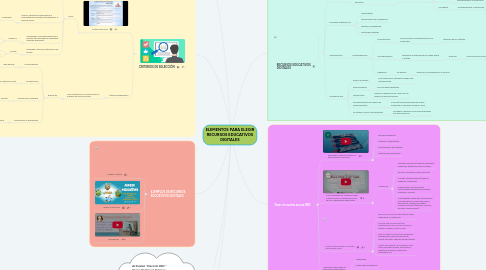 Mind Map: ELEMENTOS PARA ELEGIR RECURSOS EDUCATIVOS DIGITALES