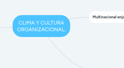 Mind Map: CLIMA Y CULTURA ORGANIZACIONAL.