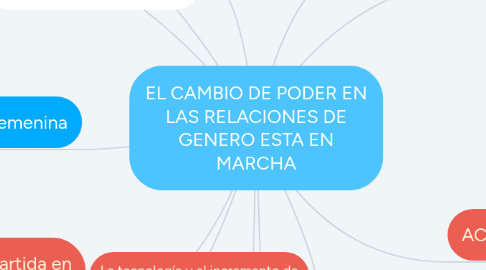 Mind Map: EL CAMBIO DE PODER EN LAS RELACIONES DE GENERO ESTA EN MARCHA