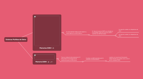 Mind Map: Tecnologías DDR (incorpora dos canales para enviar los datos de manera simultánea)
