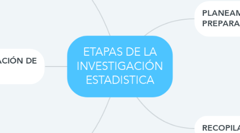 Mind Map: ETAPAS DE LA INVESTIGACIÓN ESTADISTICA