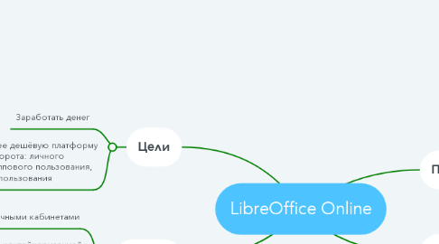 Mind Map: LibreOffice Online