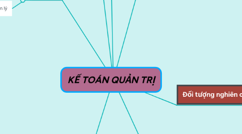 Mind Map: KẾ TOÁN QUẢN TRỊ