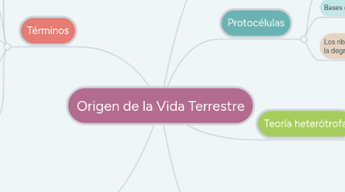 Mind Map: Origen de la Vida Terrestre