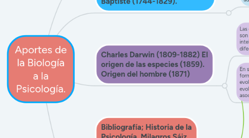 Mind Map: Aportes de la Biología a la Psicología.