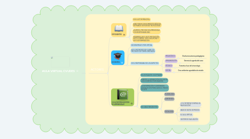 Mind Map: AULA VIRTUAL CVUDES