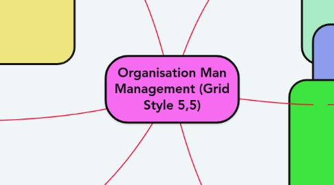 Mind Map: Organisation Man Management (Grid Style 5,5)