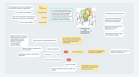 Mind Map: ELEMENTOS DE UNA METODOLOGÍA PARTICIPATIVA