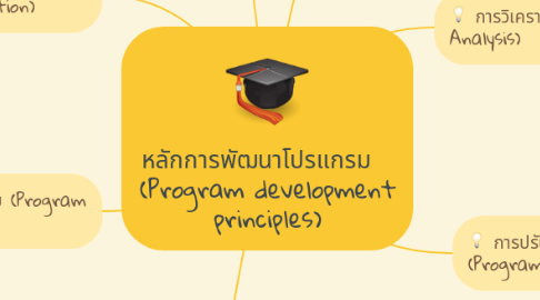 Mind Map: หลักการพัฒนาโปรแกรม   (Program development principles)