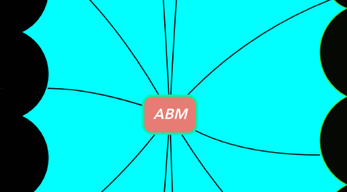 Mind Map: ABM