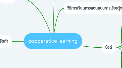Mind Map: cooperative learning