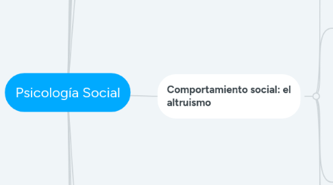 Mind Map: Psicología Social