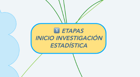 Mind Map: ETAPAS INICIO INVESTIGACIÓN ESTADÍSTICA