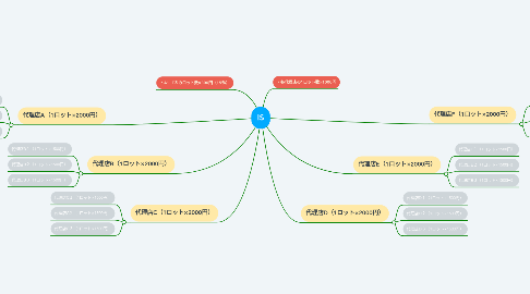 Mind Map: IS