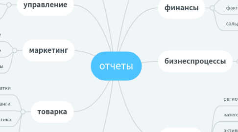 Mind Map: отчеты