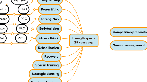 Mind Map: Strength sports 25 years exp
