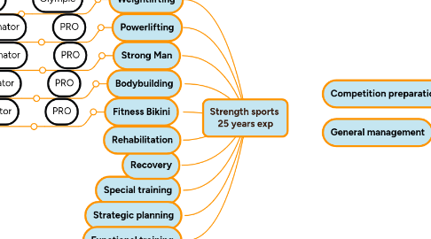 Mind Map: Strength sports  25 years exp