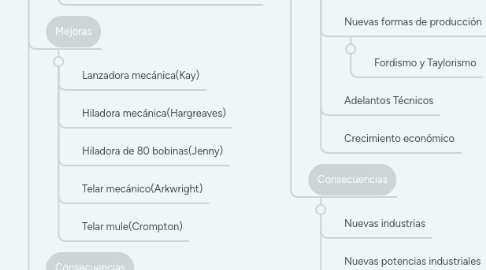 Mind Map: Revolución Industrial