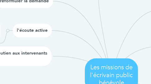 Mind Map: Les missions de l'écrivain public bénévole