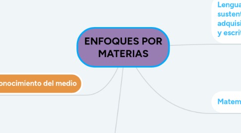 Mind Map: ENFOQUES POR MATERIAS