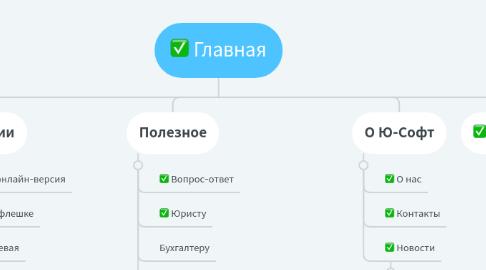 Mind Map: Главная