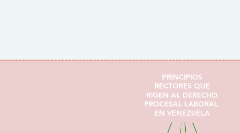 Mind Map: PRINCIPIOS RECTORES QUE RIGEN AL DERECHO PROCESAL LABORAL  EN VENEZUELA