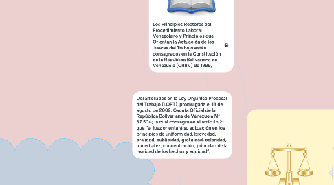 Mind Map: PRINCIPIOS RECTORES QUE RIGEN AL DERECHO PROCESAL LABORAL EN VENEZUELA