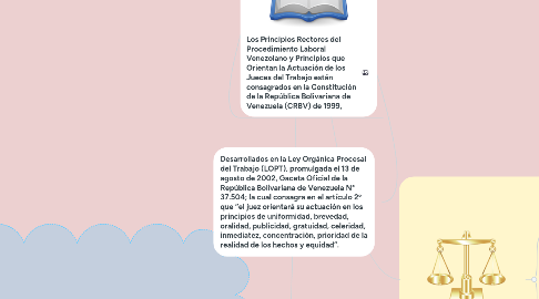 Mind Map: PRINCIPIOS RECTORES QUE RIGEN AL DERECHO PROCESAL LABORAL  EN VENEZUELA