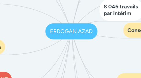 Mind Map: ERDOGAN AZAD