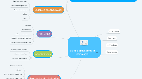 Mind Map: campo aplicado de la psicología