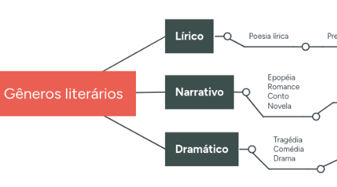 Mind Map: Gêneros literários