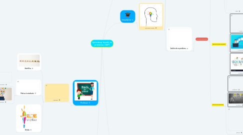 Mind Map: Aprendizaje basado en problemas (ABP)