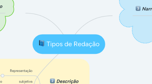 Mind Map: Tipos de Redação