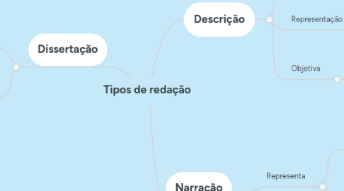 Mind Map: Tipos de redação