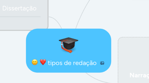 Mind Map: tipos de redação