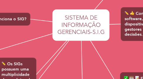 Mind Map: SISTEMA DE INFORMAÇÃO GERENCIAIS-S.I.G