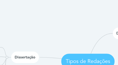 Mind Map: Tipos de Redações