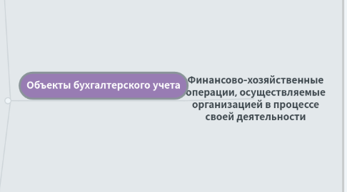 Mind Map: Финансово-хозяйственные операции, осуществляемые организацией в процессе своей деятельности