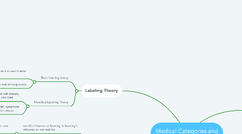Mind Map: Medical Categories and Human Identities