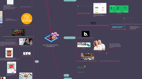 Mind Map: Доставка наборов первой необходимости