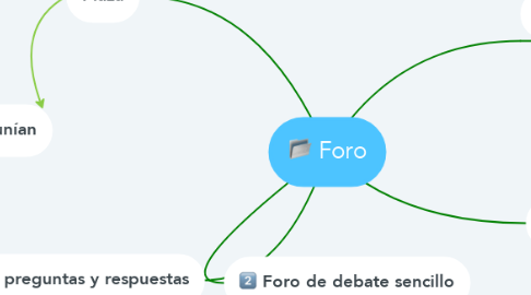 Mind Map: Foro