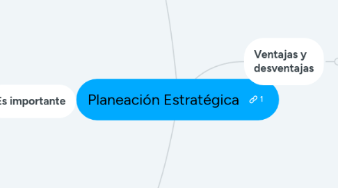 Mind Map: Planeación Estratégica