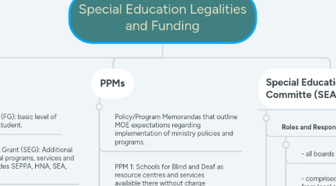 Mind Map: Special Education Legalities and Funding