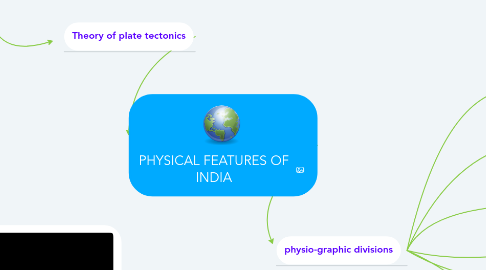 Mind Map: PHYSICAL FEATURES OF INDIA