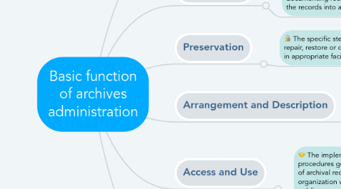 Mind Map: Basic function of archives administration