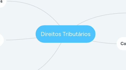 Mind Map: Direitos Tributários