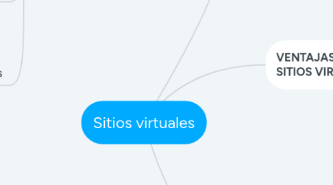 Mind Map: Sitios virtuales