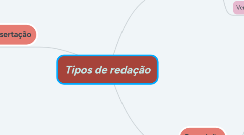 Mind Map: Tipos de redação