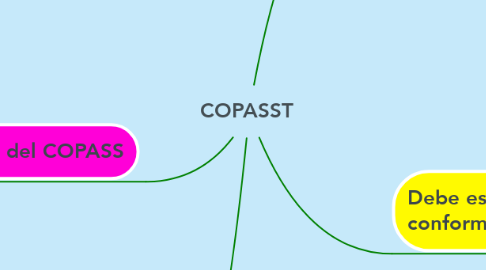 Mind Map: COPASST