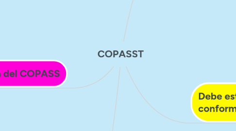 Mind Map: COPASST